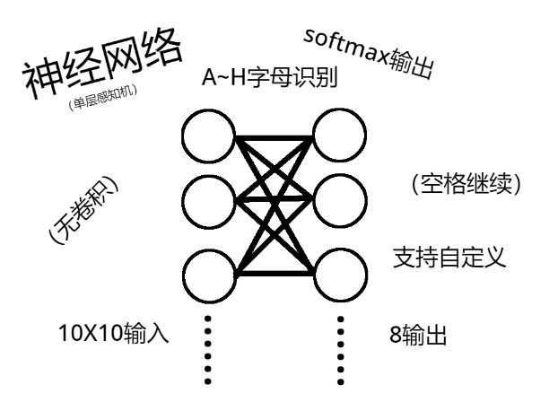 神经网络_感知机_手写识别 softmax